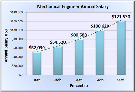 mechanical engineer phd salary california